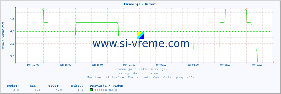 POVPREČJE :: Dravinja - Videm :: temperatura | pretok | višina :: zadnji dan / 5 minut.