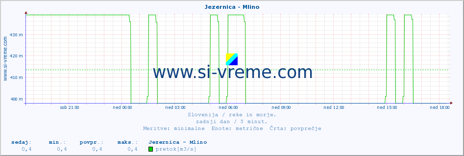 POVPREČJE :: Jezernica - Mlino :: temperatura | pretok | višina :: zadnji dan / 5 minut.