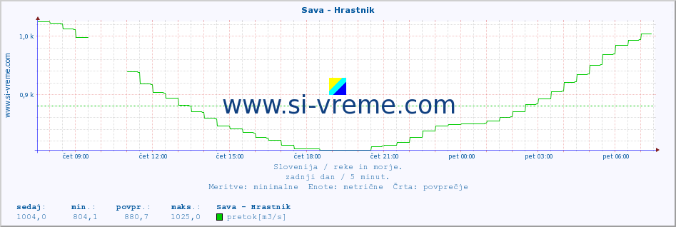 POVPREČJE :: Sava - Hrastnik :: temperatura | pretok | višina :: zadnji dan / 5 minut.