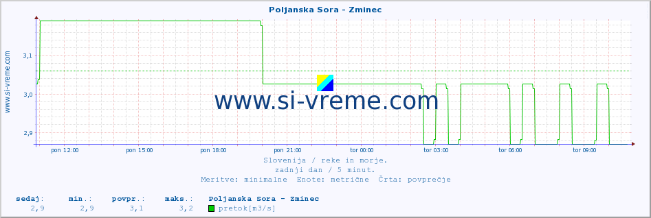 POVPREČJE :: Poljanska Sora - Zminec :: temperatura | pretok | višina :: zadnji dan / 5 minut.