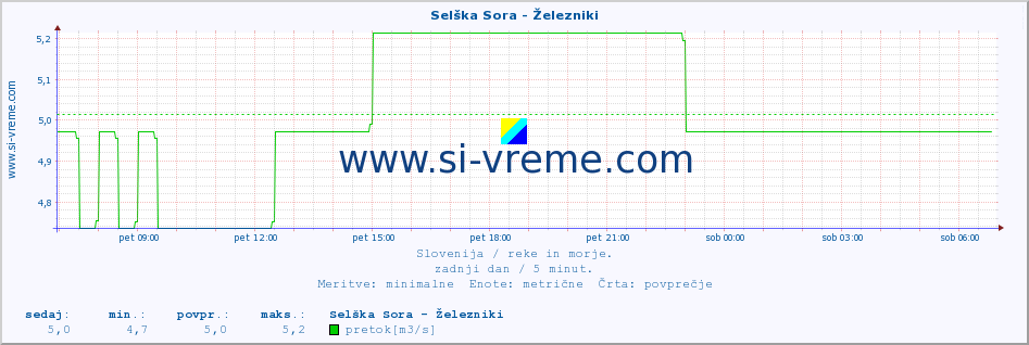 POVPREČJE :: Selška Sora - Železniki :: temperatura | pretok | višina :: zadnji dan / 5 minut.