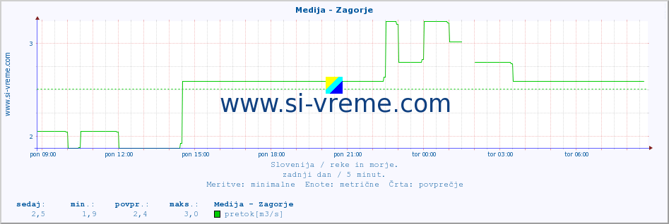 POVPREČJE :: Medija - Zagorje :: temperatura | pretok | višina :: zadnji dan / 5 minut.