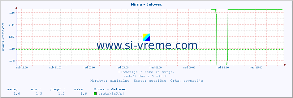 POVPREČJE :: Mirna - Jelovec :: temperatura | pretok | višina :: zadnji dan / 5 minut.