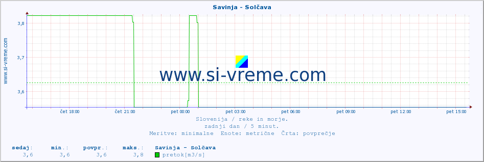 POVPREČJE :: Savinja - Solčava :: temperatura | pretok | višina :: zadnji dan / 5 minut.