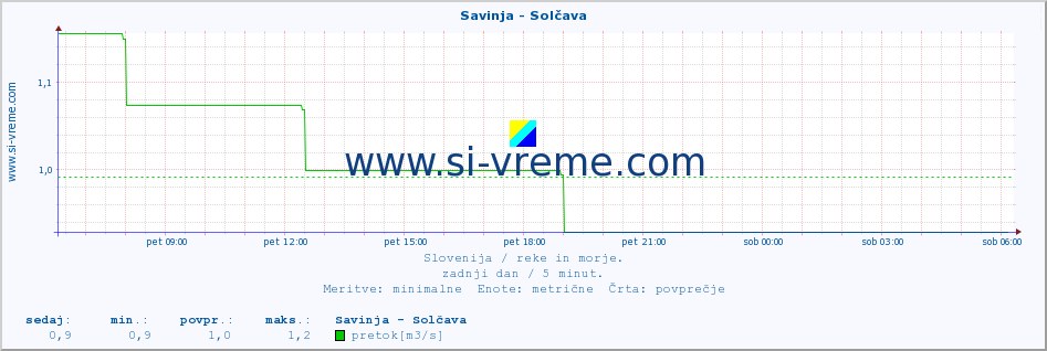 POVPREČJE :: Savinja - Solčava :: temperatura | pretok | višina :: zadnji dan / 5 minut.