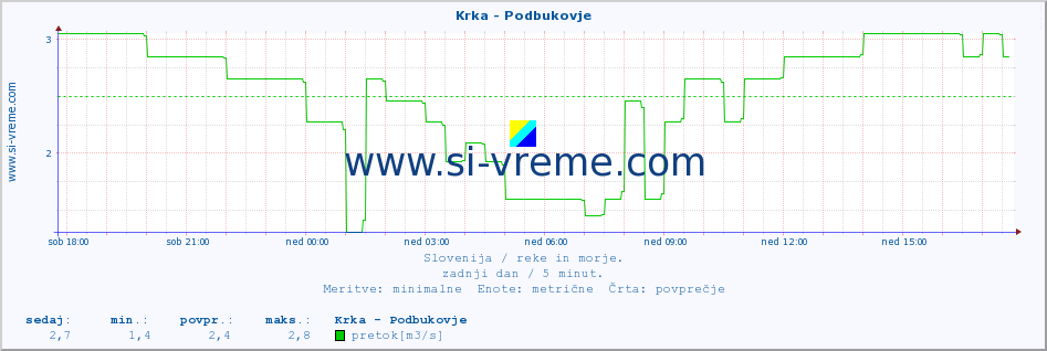 POVPREČJE :: Krka - Podbukovje :: temperatura | pretok | višina :: zadnji dan / 5 minut.