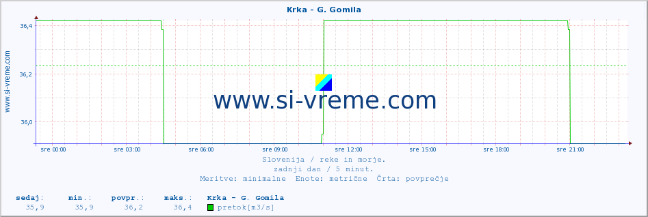 POVPREČJE :: Krka - G. Gomila :: temperatura | pretok | višina :: zadnji dan / 5 minut.