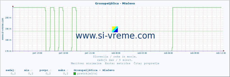 POVPREČJE :: Grosupeljščica - Mlačevo :: temperatura | pretok | višina :: zadnji dan / 5 minut.