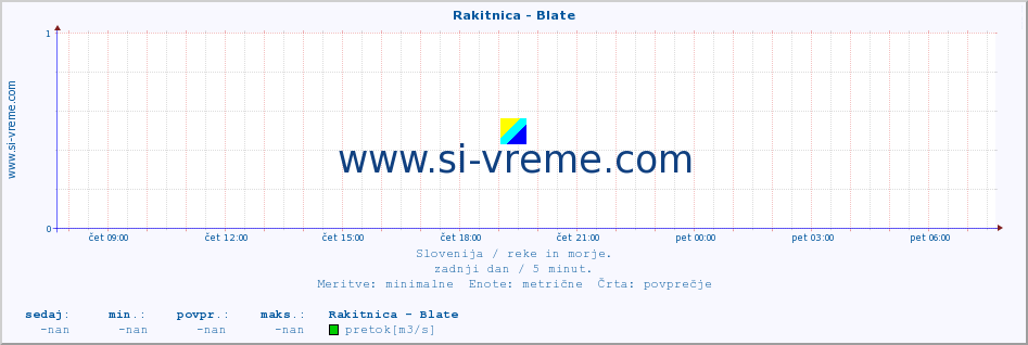 POVPREČJE :: Rakitnica - Blate :: temperatura | pretok | višina :: zadnji dan / 5 minut.