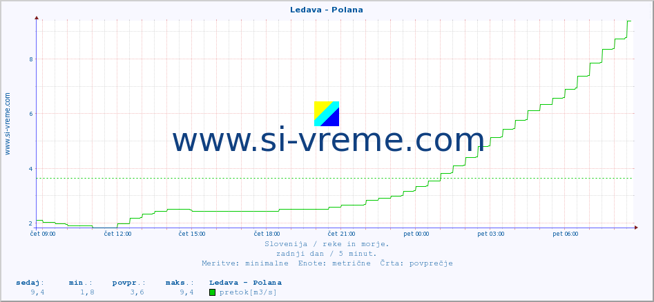 POVPREČJE :: Ledava - Polana :: temperatura | pretok | višina :: zadnji dan / 5 minut.