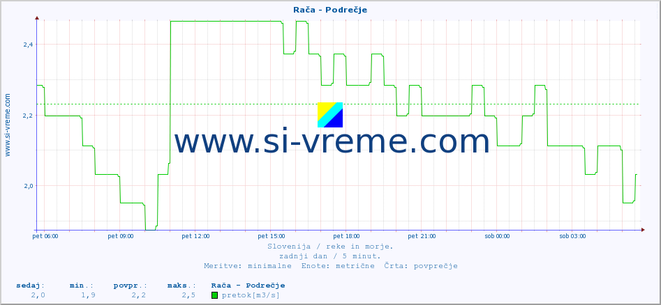 POVPREČJE :: Rača - Podrečje :: temperatura | pretok | višina :: zadnji dan / 5 minut.