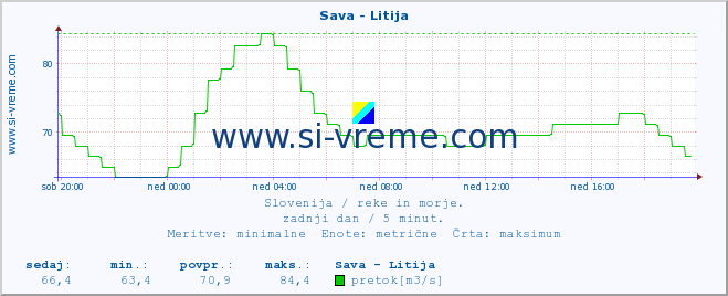 POVPREČJE :: Sava - Litija :: temperatura | pretok | višina :: zadnji dan / 5 minut.