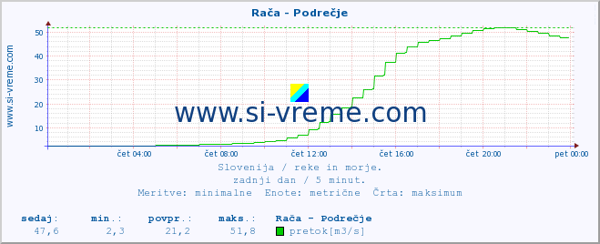 POVPREČJE :: Rača - Podrečje :: temperatura | pretok | višina :: zadnji dan / 5 minut.