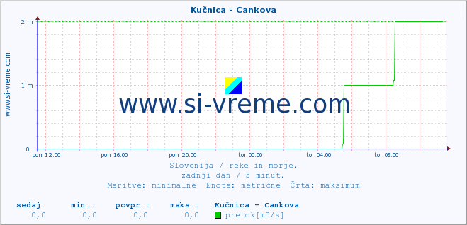 POVPREČJE :: Kučnica - Cankova :: temperatura | pretok | višina :: zadnji dan / 5 minut.