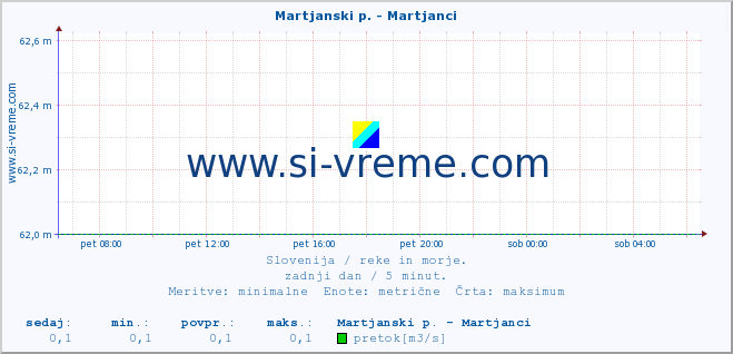 POVPREČJE :: Martjanski p. - Martjanci :: temperatura | pretok | višina :: zadnji dan / 5 minut.