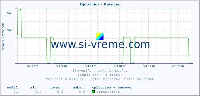 POVPREČJE :: Oplotnica - Perovec :: temperatura | pretok | višina :: zadnji dan / 5 minut.