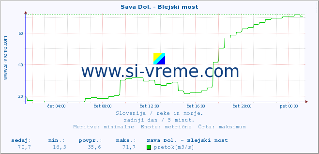 POVPREČJE :: Sava Dol. - Blejski most :: temperatura | pretok | višina :: zadnji dan / 5 minut.