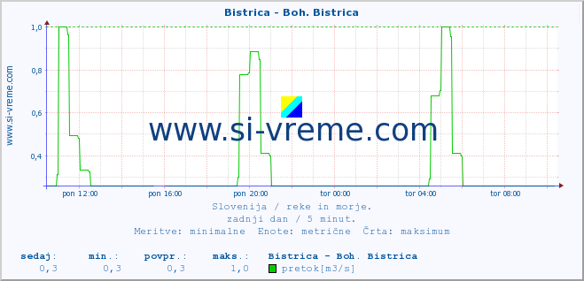 POVPREČJE :: Bistrica - Boh. Bistrica :: temperatura | pretok | višina :: zadnji dan / 5 minut.