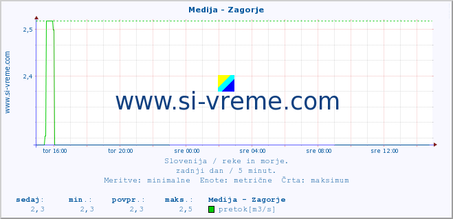 POVPREČJE :: Medija - Zagorje :: temperatura | pretok | višina :: zadnji dan / 5 minut.