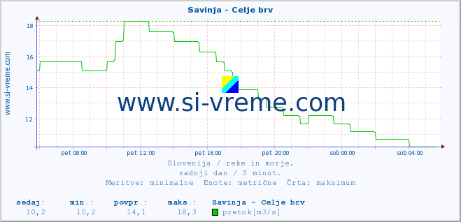 POVPREČJE :: Savinja - Celje brv :: temperatura | pretok | višina :: zadnji dan / 5 minut.