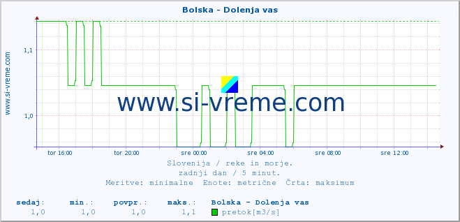 POVPREČJE :: Bolska - Dolenja vas :: temperatura | pretok | višina :: zadnji dan / 5 minut.