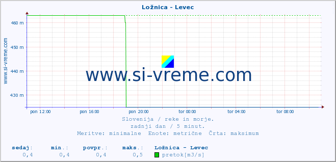 POVPREČJE :: Ložnica - Levec :: temperatura | pretok | višina :: zadnji dan / 5 minut.