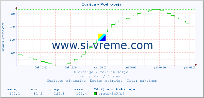 POVPREČJE :: Idrijca - Podroteja :: temperatura | pretok | višina :: zadnji dan / 5 minut.