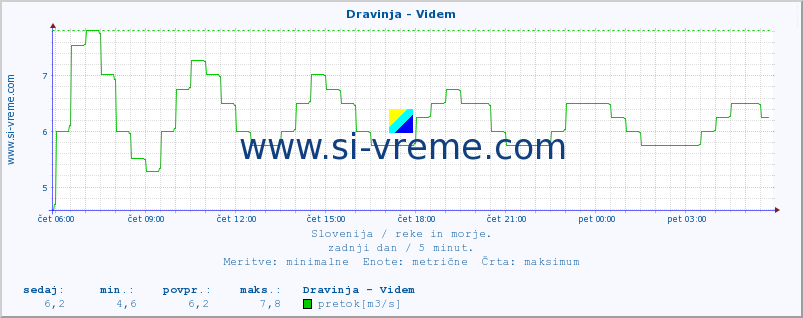 POVPREČJE :: Dravinja - Videm :: temperatura | pretok | višina :: zadnji dan / 5 minut.