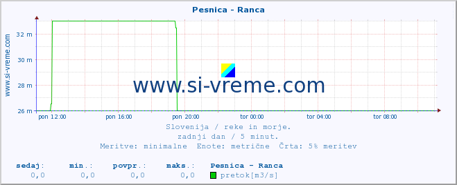 POVPREČJE :: Pesnica - Ranca :: temperatura | pretok | višina :: zadnji dan / 5 minut.