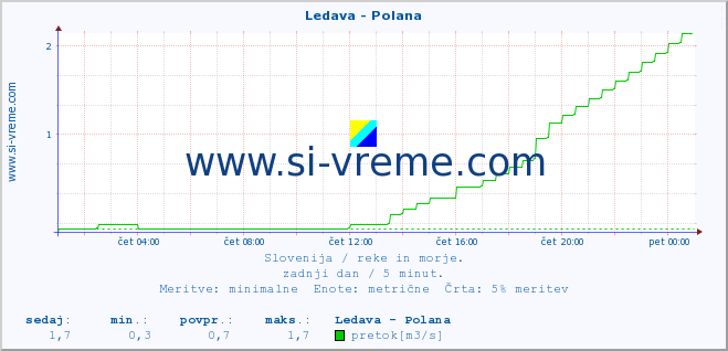 POVPREČJE :: Ledava - Polana :: temperatura | pretok | višina :: zadnji dan / 5 minut.