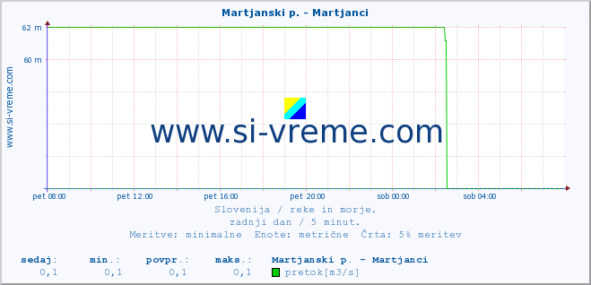 POVPREČJE :: Martjanski p. - Martjanci :: temperatura | pretok | višina :: zadnji dan / 5 minut.