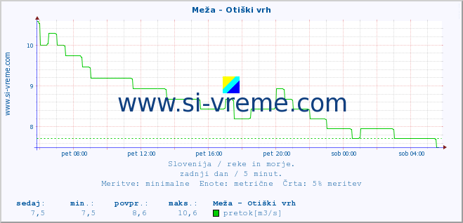 POVPREČJE :: Meža - Otiški vrh :: temperatura | pretok | višina :: zadnji dan / 5 minut.