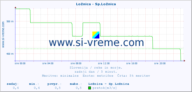 POVPREČJE :: Ložnica - Sp.Ložnica :: temperatura | pretok | višina :: zadnji dan / 5 minut.