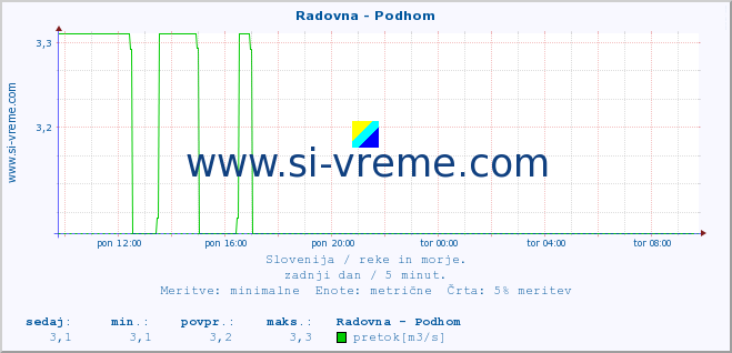 POVPREČJE :: Radovna - Podhom :: temperatura | pretok | višina :: zadnji dan / 5 minut.