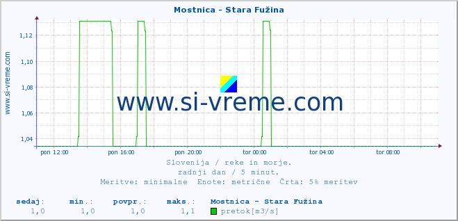 POVPREČJE :: Mostnica - Stara Fužina :: temperatura | pretok | višina :: zadnji dan / 5 minut.