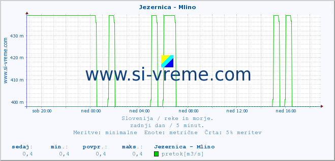 POVPREČJE :: Jezernica - Mlino :: temperatura | pretok | višina :: zadnji dan / 5 minut.