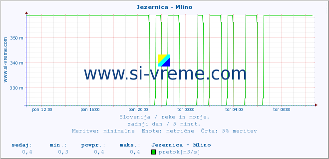 POVPREČJE :: Jezernica - Mlino :: temperatura | pretok | višina :: zadnji dan / 5 minut.