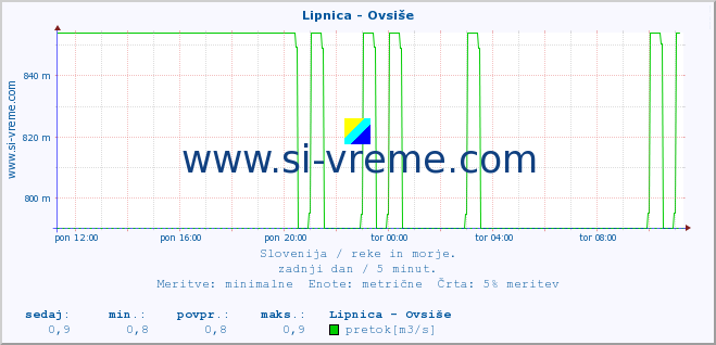 POVPREČJE :: Lipnica - Ovsiše :: temperatura | pretok | višina :: zadnji dan / 5 minut.