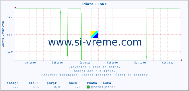 POVPREČJE :: Pšata - Loka :: temperatura | pretok | višina :: zadnji dan / 5 minut.