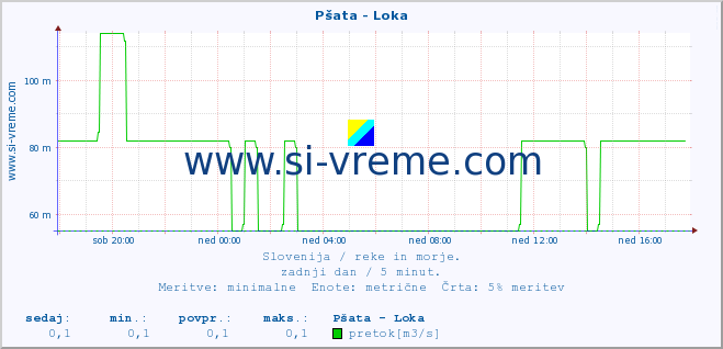 POVPREČJE :: Pšata - Loka :: temperatura | pretok | višina :: zadnji dan / 5 minut.