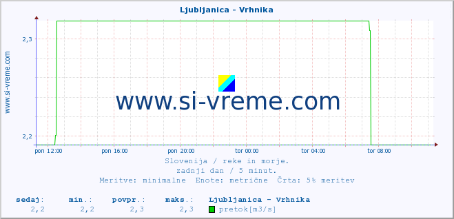 POVPREČJE :: Ljubljanica - Vrhnika :: temperatura | pretok | višina :: zadnji dan / 5 minut.