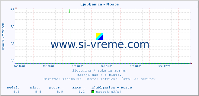 POVPREČJE :: Ljubljanica - Moste :: temperatura | pretok | višina :: zadnji dan / 5 minut.