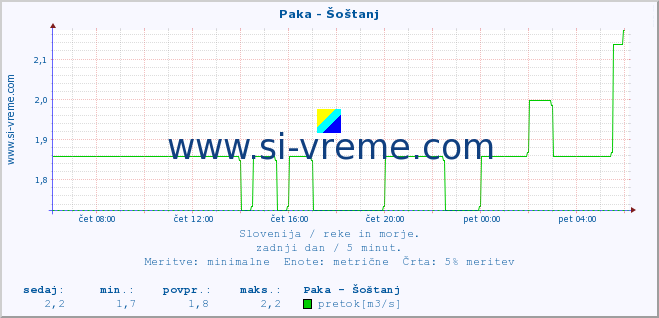 POVPREČJE :: Paka - Šoštanj :: temperatura | pretok | višina :: zadnji dan / 5 minut.