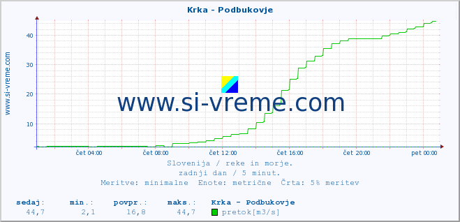 POVPREČJE :: Krka - Podbukovje :: temperatura | pretok | višina :: zadnji dan / 5 minut.