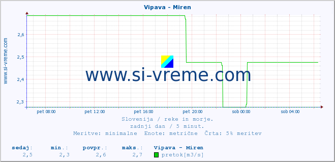 POVPREČJE :: Vipava - Miren :: temperatura | pretok | višina :: zadnji dan / 5 minut.