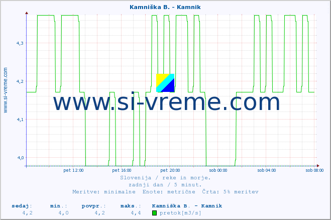 POVPREČJE :: Kamniška B. - Kamnik :: temperatura | pretok | višina :: zadnji dan / 5 minut.