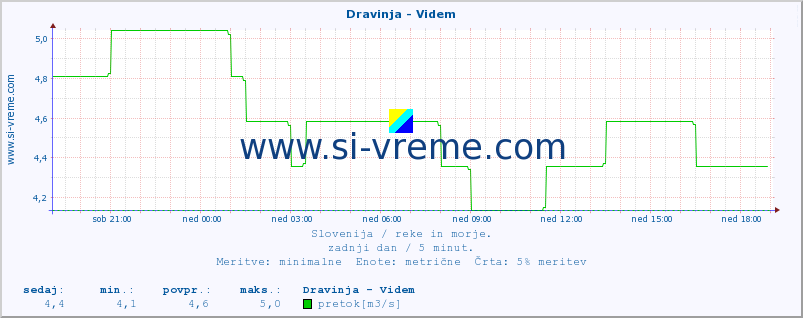 POVPREČJE :: Dravinja - Videm :: temperatura | pretok | višina :: zadnji dan / 5 minut.