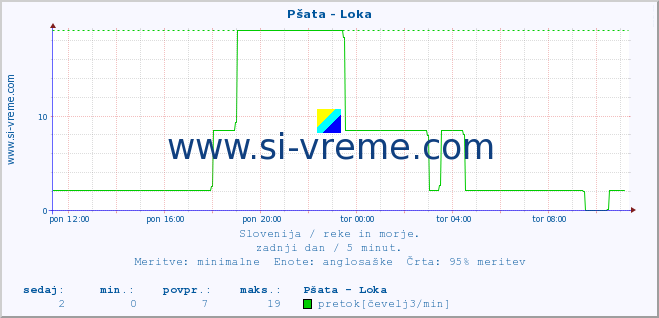 POVPREČJE :: Pšata - Loka :: temperatura | pretok | višina :: zadnji dan / 5 minut.