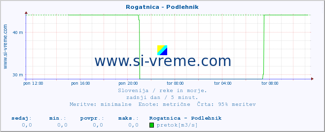 POVPREČJE :: Rogatnica - Podlehnik :: temperatura | pretok | višina :: zadnji dan / 5 minut.