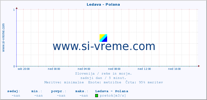 POVPREČJE :: Ledava - Polana :: temperatura | pretok | višina :: zadnji dan / 5 minut.